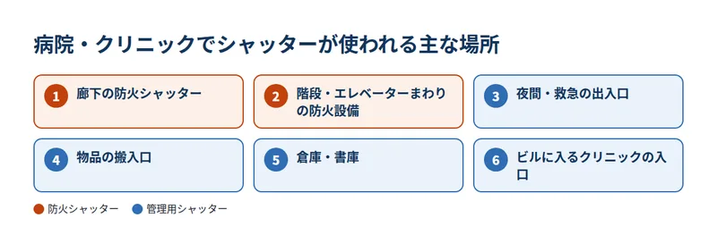 病院・クリニックでシャッターが使われる主な場所