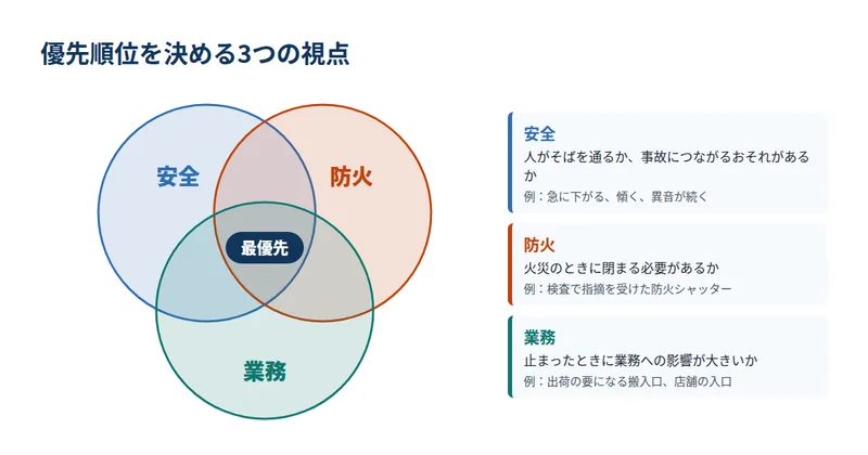 優先順位を決める3つの視点