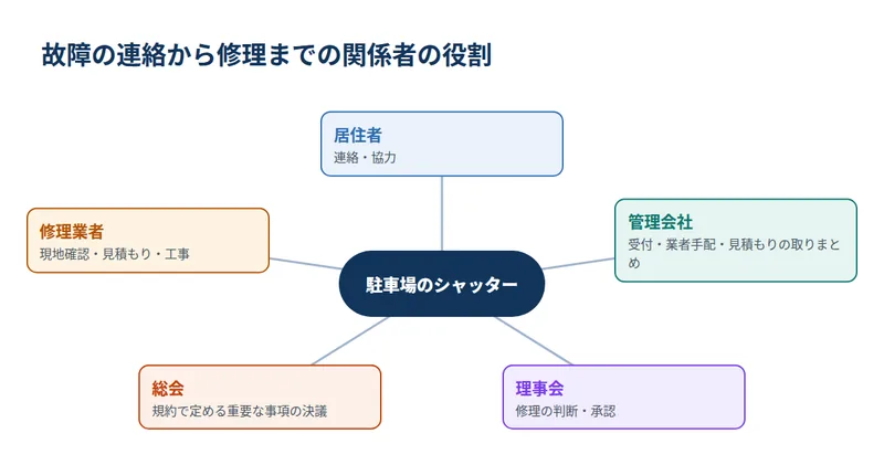 故障の連絡から修理までの関係者の役割