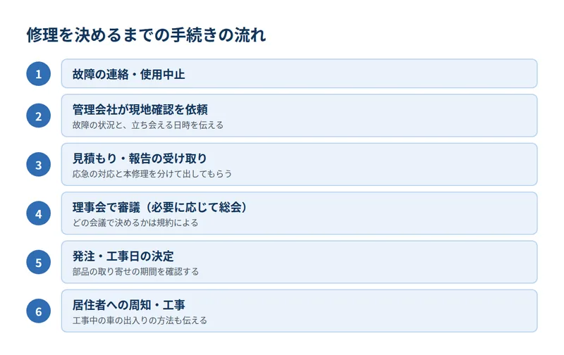修理を決めるまでの手続きの流れ