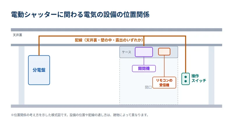 電動シャッターに関わる電気の設備の位置関係