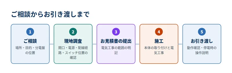 ご相談からお引き渡しまで