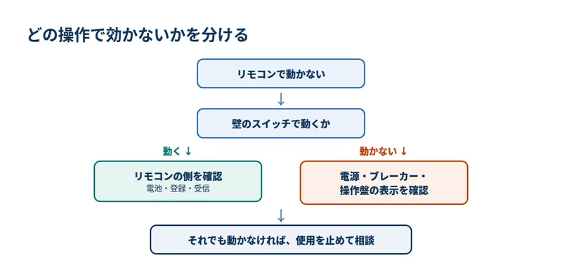 どの操作で効かないかを分ける