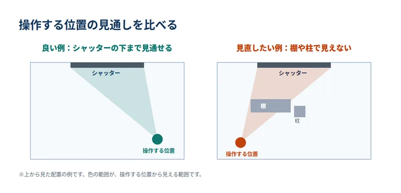 操作する位置の見通しを比べる