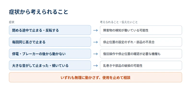 電動シャッターの症状から考えられることを整理した図