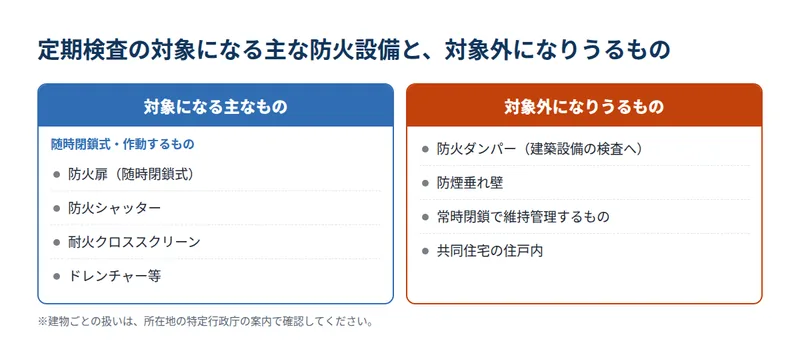 定期検査の対象になる主な防火設備と、対象外になりうるもの