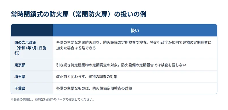常時閉鎖式の防火扉(常閉防火扉)の扱いの例