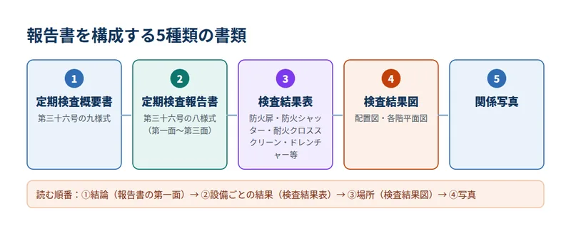報告書を構成する5種類の書類