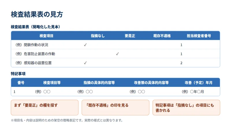 検査結果表の見方