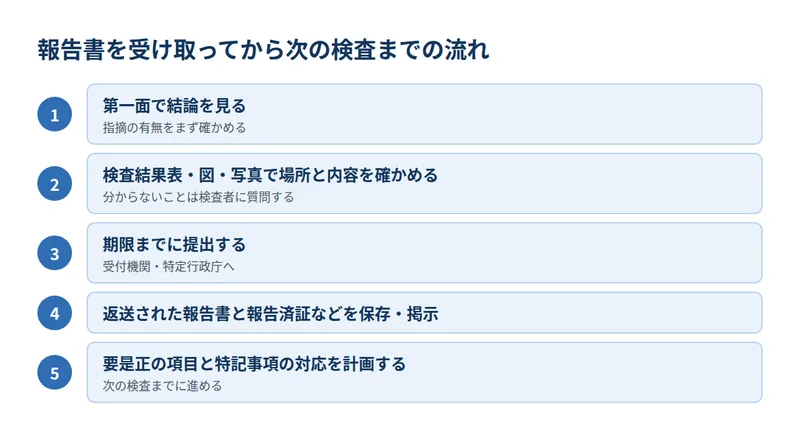 報告書を受け取ってから次の検査までの流れ