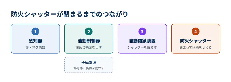 防火シャッターが閉まるまでのつながり