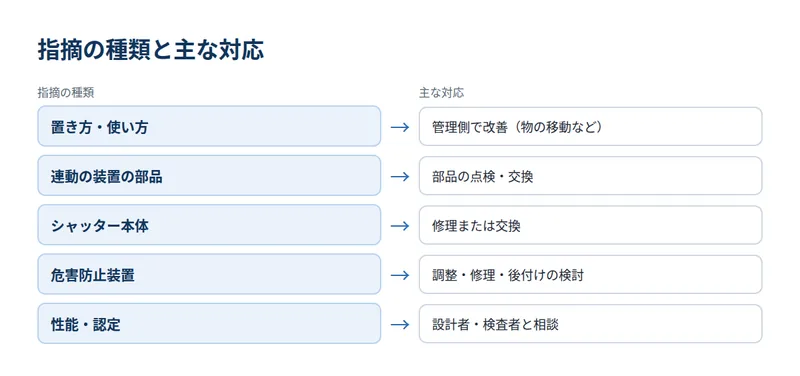 指摘の種類と主な対応