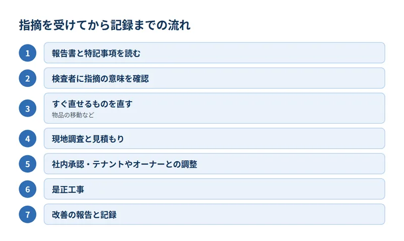 指摘を受けてから記録までの流れ