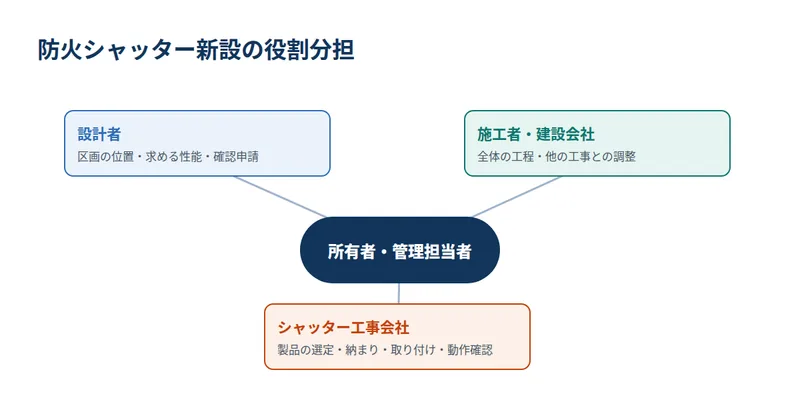 防火シャッター新設の役割分担