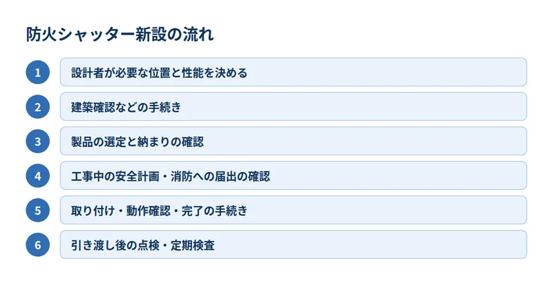 防火シャッター新設の流れ