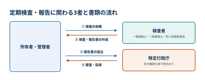 定期検査・報告に関わる3者と書類の流れ
