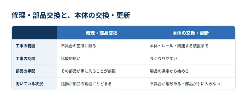 修理・部品交換と、本体の交換・更新