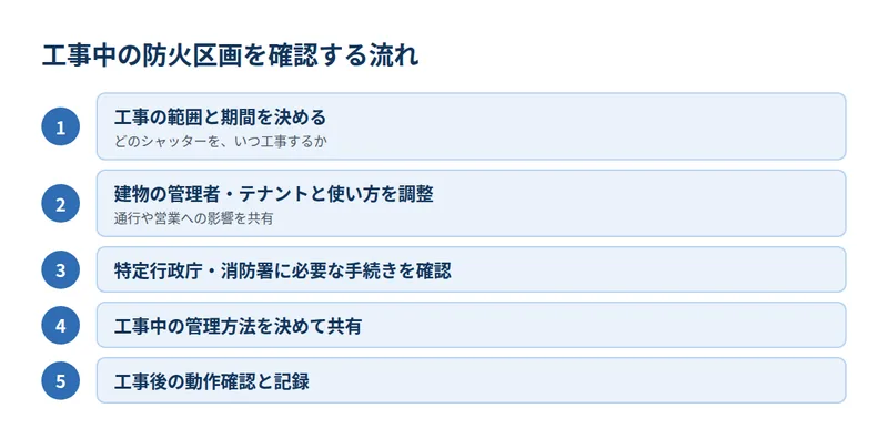 工事中の防火区画を確認する流れ