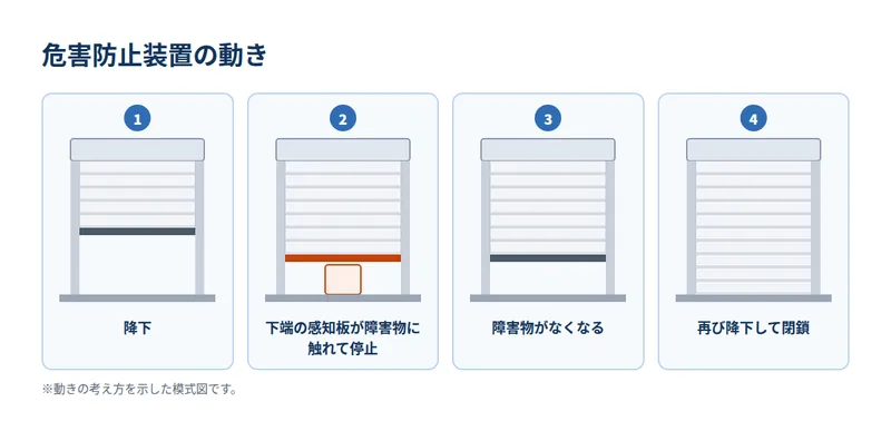 危害防止装置の動き
