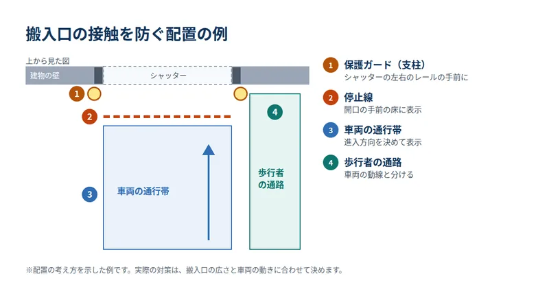 搬入口の接触を防ぐ配置の例