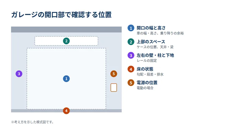 ガレージの開口部で確認する位置