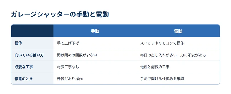 ガレージシャッターの手動と電動