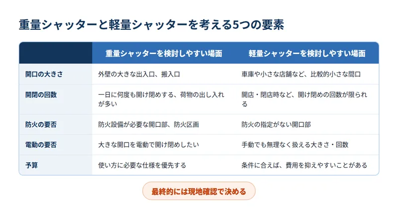 重量シャッターと軽量シャッターを考える5つの要素