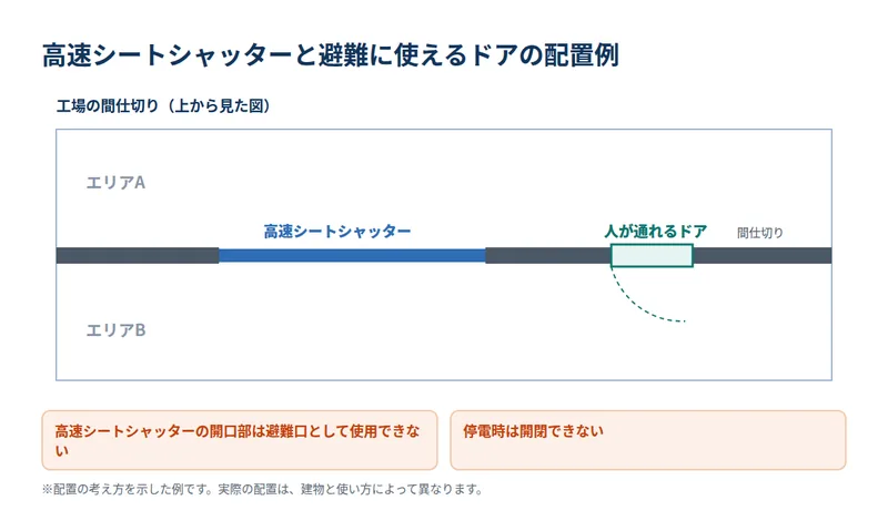 高速シートシャッターと避難に使えるドアの配置例