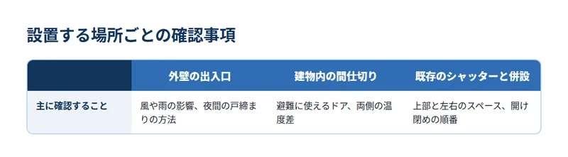 設置する場所ごとの確認事項
