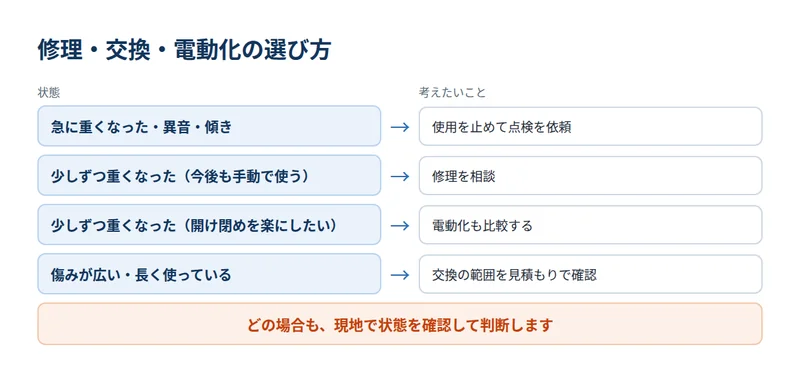 手動シャッターの修理・交換・電動化の選び方を整理した図