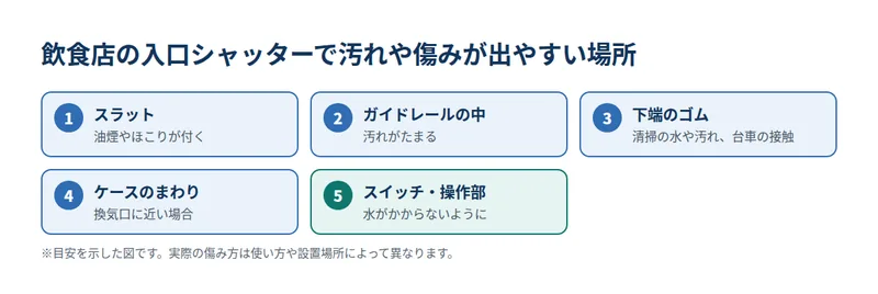 飲食店の入口シャッターで汚れや傷みが出やすい場所