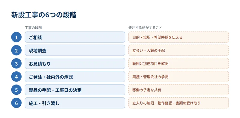 新設工事の6つの段階