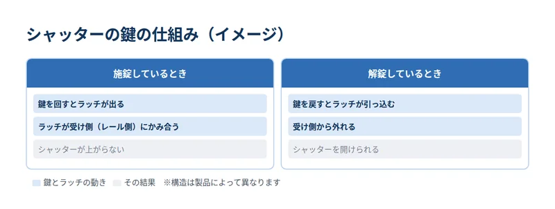 シャッターの鍵の施錠時と解錠時の仕組みを示した図