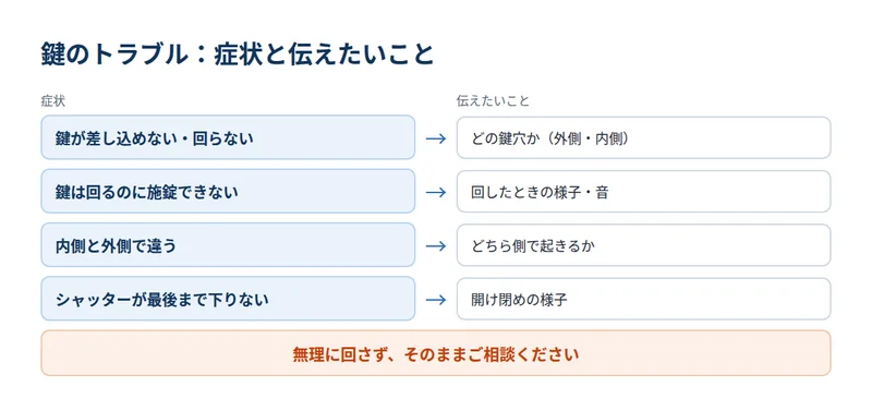 鍵のトラブルの症状と相談時に伝えたいことを整理した図