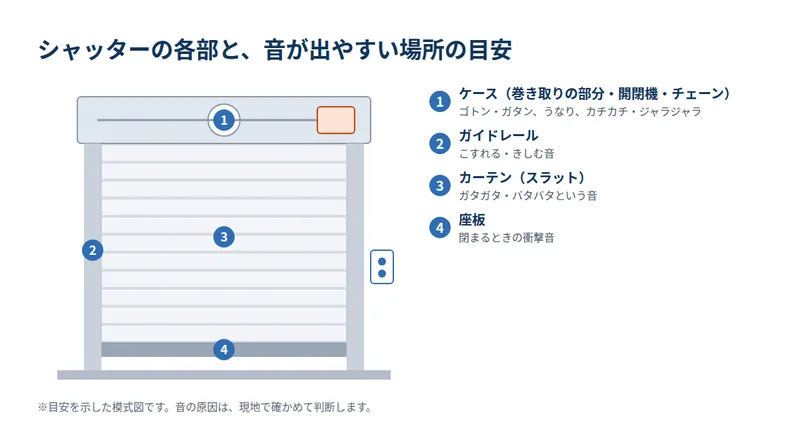 シャッターの各部と、音が出やすい場所の目安