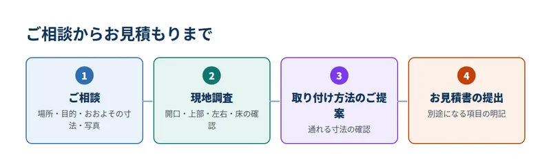 ご相談からお見積もりまで
