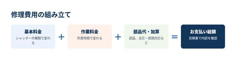 基本料金・作業料金・部品代や加算から総額が決まることを示した図