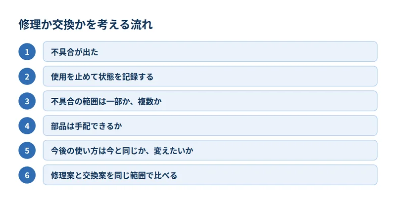 修理か交換かを考える6つの流れ