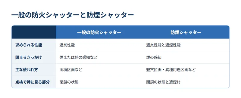 一般の防火シャッターと防煙シャッター