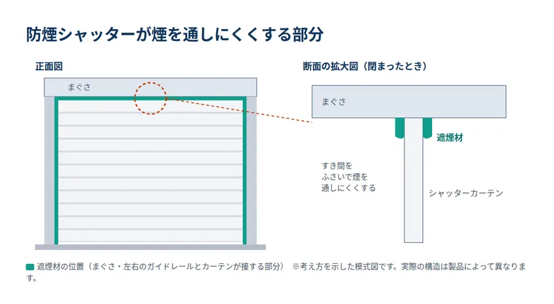防煙シャッターが煙を通しにくくする部分