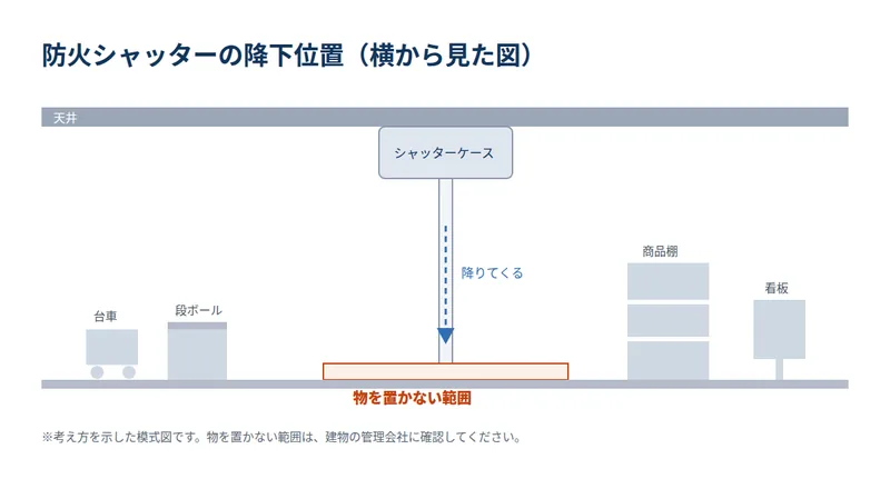 防火シャッターの降下位置(横から見た図)