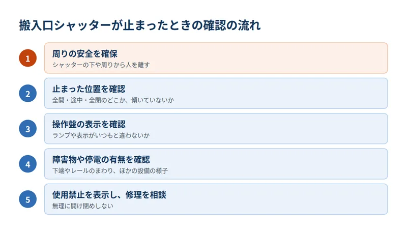 搬入口シャッターが止まったときの確認の流れ
